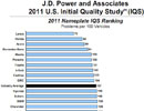 Studiu J.D. Power n SUA: calitatea mainilor a sczut n 2011
