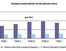 nmatriculrile de autoturisme au crescut cu 19,2%