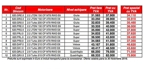 preturi Alfa Giulia